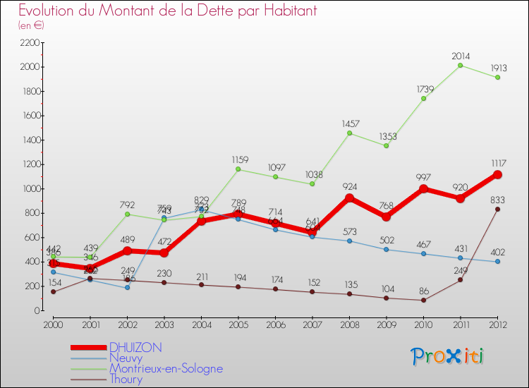 Evolution de la dette par habitant pour la commune de DHUIZON et les communes proches de 2000 à 2012 Comparaison de la dette par habitant pour DHUIZON et les communes voisines de 2000 à 2012