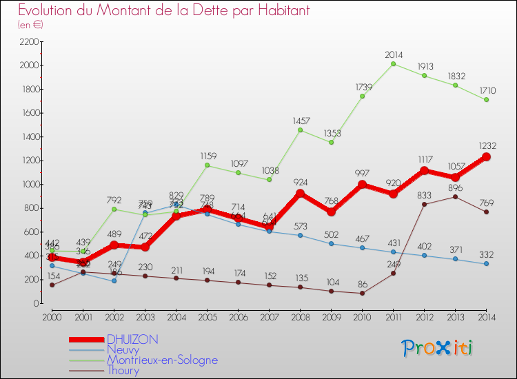 Evolution de la dette par habitant pour la commune de DHUIZON et les communes proches de 2000 à 2014 Comparaison de la dette par habitant pour DHUIZON et les communes voisines de 2000 à 2014
