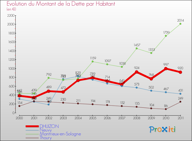 Evolution de la dette par habitant pour la commune de DHUIZON et les communes proches Comparaison de la dette par habitant pour DHUIZON et les communes voisines