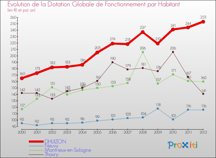 Evolution et montant de la dotation globale de fonctionnement par Habitant pour DHUIZON et les communes proches Comparaison des dotations globales de fonctionnement par habitant pour DHUIZON et les communes voisines