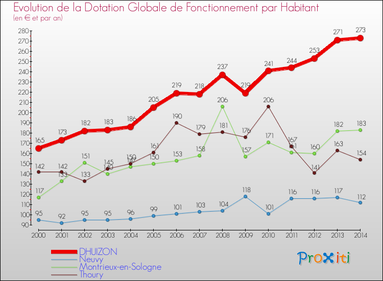 Evolution et montant de la dotation globale de fonctionnement par Habitant pour DHUIZON et les communes proches de 2000 à 2014. Comparaison des dotations globales de fonctionnement par habitant pour DHUIZON et les communes voisines de 2000 à 2014.