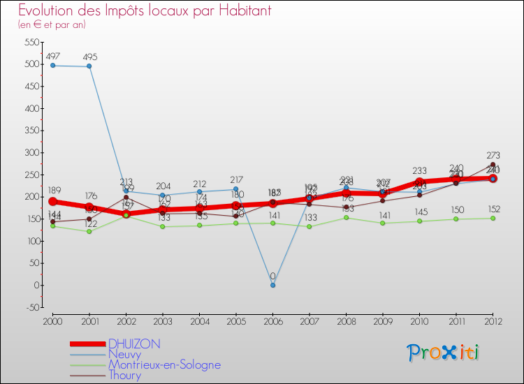 Evolution et montant des impôts locaux par Habitant pour DHUIZON et les communes proches Comparaison des impôts locaux par habitant pour DHUIZON et les communes voisines