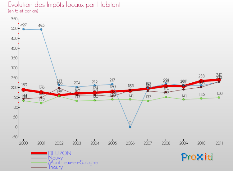 Evolution et montant des impôts locaux par Habitant pour DHUIZON et les communes proches Comparaison des impôts locaux par habitant pour DHUIZON et les communes voisines