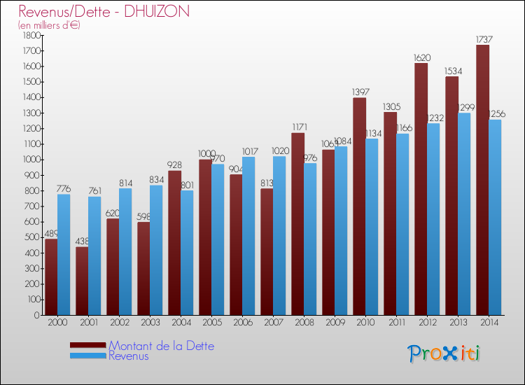 Evolution comparée de la dette et des revenus pour la commune de DHUIZON de 2000 à 2014 Comparaison de la dette et des revenus pour DHUIZON de 2000 à 2014
