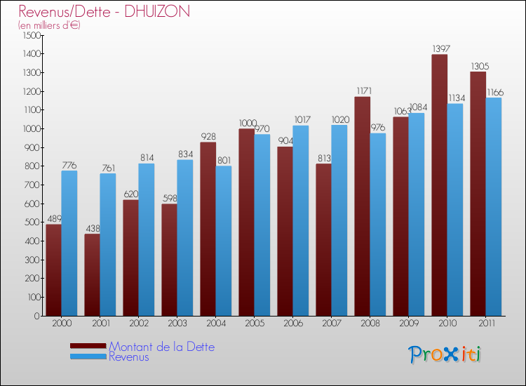Evolution comparée de la dette et des revenus pour la commune de DHUIZON de 2000 à 2011 Comparaison de la dette et des revenus pour DHUIZON de 2000 à 2011