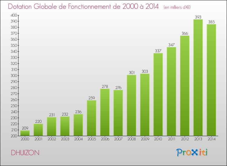 Evolution du montant de la Dotation Globale de Fonctionnement pour la commune de DHUIZON de 2000 à 2014 Evolution du montant de la Dotation Globale de Fonctionnement pour DHUIZON de 2000 à 2014