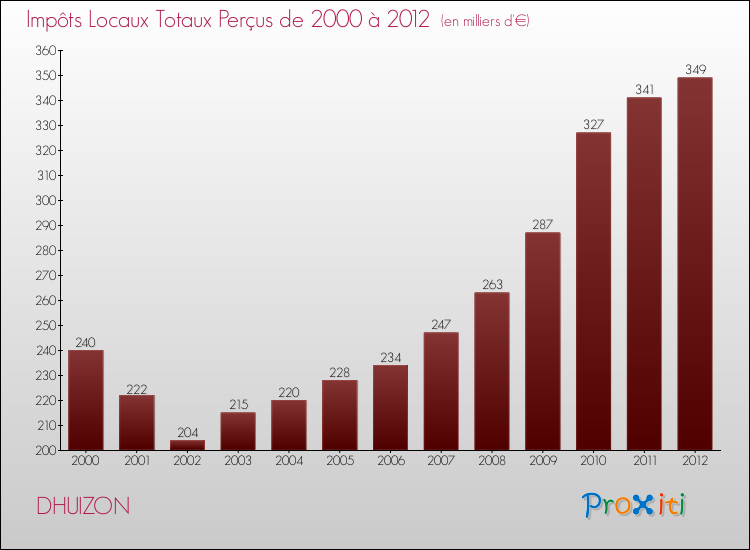 Evolution des Impôts Locaux pour la commune de DHUIZON de 2000 à 2012 Evolution des Impôts Locaux pour DHUIZON de 2000 à 2012