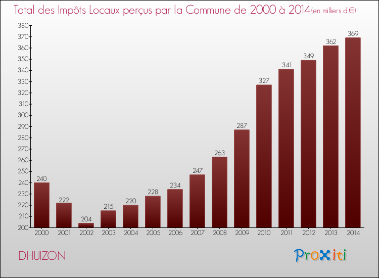 Evolution des Impôts Locaux pour la commune de DHUIZON de 2000 à 2014 Evolution des Impôts Locaux pour DHUIZON de 2000 à 2014