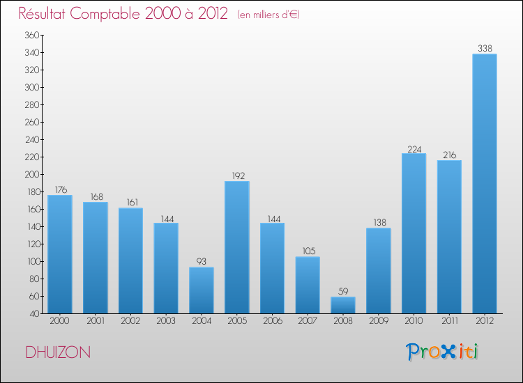 Evolution du résultat comptable pour la commune de DHUIZON de 2000 à 2012 Evolution du résultat comptable pour DHUIZON de 2000 à 2012