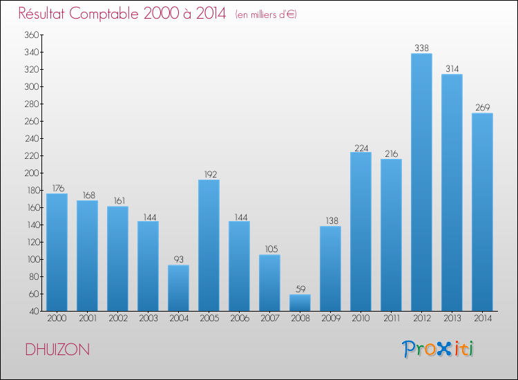 Evolution du résultat comptable pour la commune de DHUIZON de 2000 à 2014 Evolution du résultat comptable pour DHUIZON de 2000 à 2014