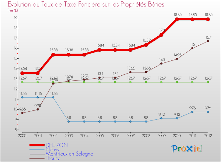 Evolution du taux de la taxe foncière sur le bati pour DHUIZON et les communes proches de 2000 à 2012 Comparaison des taux de taxe foncière sur le bati pour DHUIZON et les communes voisines de 2000 à 2012