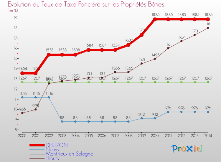 Evolution du taux de la taxe foncière sur le bati pour DHUIZON et les communes proches de 2000 à 2014 Comparaison des taux de taxe foncière sur le bati pour DHUIZON et les communes voisines de 2000 à 2014