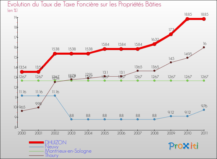 Evolution du taux de la taxe foncière sur le bati pour DHUIZON et les communes proches Comparaison des taux de taxe foncière sur le bati pour DHUIZON et les communes voisines