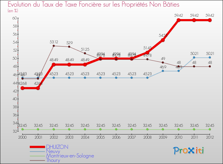 Evolution du taux de la taxe foncière sur les immeubles et terrains non batis pour DHUIZON et les communes proches de 2000 à 2012 Comparaison des taux de la taxe foncière sur les immeubles et terrains non batis pour DHUIZON et les communes voisines de 2000 à 2012