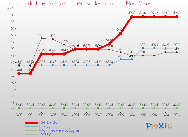 Evolution du taux de la taxe foncière sur les immeubles et terrains non batis pour DHUIZON et les communes proches de 2000 à 2014 Comparaison des taux de la taxe foncière sur les immeubles et terrains non batis pour DHUIZON et les communes voisines de 2000 à 2014