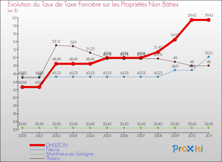 Evolution du taux de la taxe foncière sur les immeubles et terrains non batis pour DHUIZON et les communes proches Comparaison des taux de la taxe foncière sur les immeubles et terrains non batis pour DHUIZON et les communes voisines