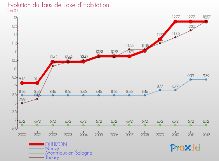 Evolution du taux de la taxe d'habitation pour DHUIZON et les communes proches Comparaison des taux de la taxe d'habitation pour DHUIZON et les communes voisines