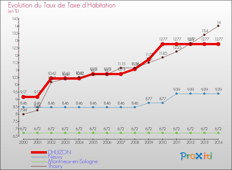 Evolution du taux de la taxe d'habitation pour DHUIZON et les communes proches de 2000 à 2014 Comparaison des taux de la taxe d'habitation pour DHUIZON et les communes voisines de 2000 à 2014