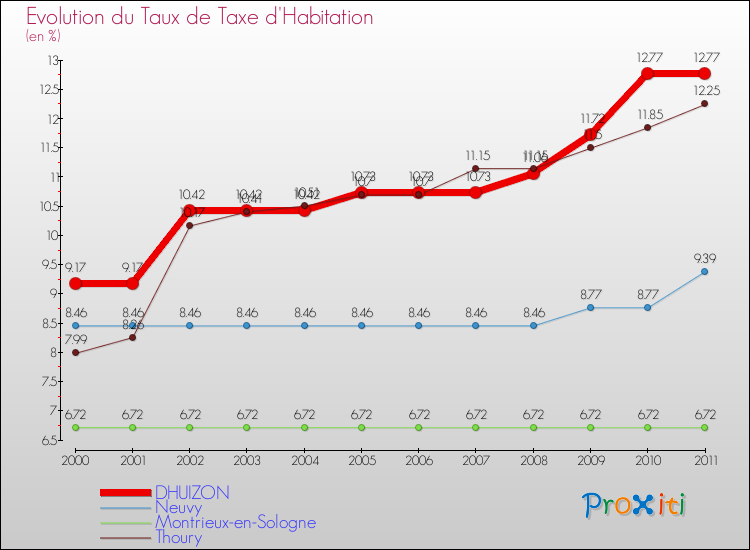 Evolution du taux de la taxe d'habitation pour DHUIZON et les communes proches Comparaison des taux de la taxe d'habitation pour DHUIZON et les communes voisines