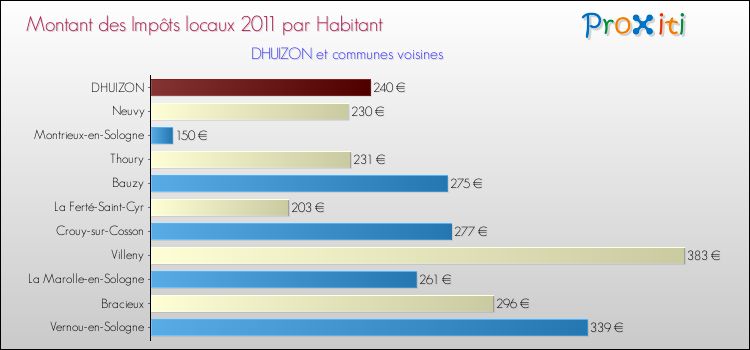 Montant des impôts locaux par Habitant pour DHUIZON et les communes proches Comparaison des impôts locaux par habitant pour DHUIZON et les communes voisines