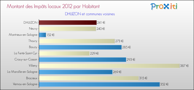 Montant des impôts locaux par Habitant pour DHUIZON et les communes proches Comparaison des impôts locaux par habitant pour DHUIZON et les communes voisines