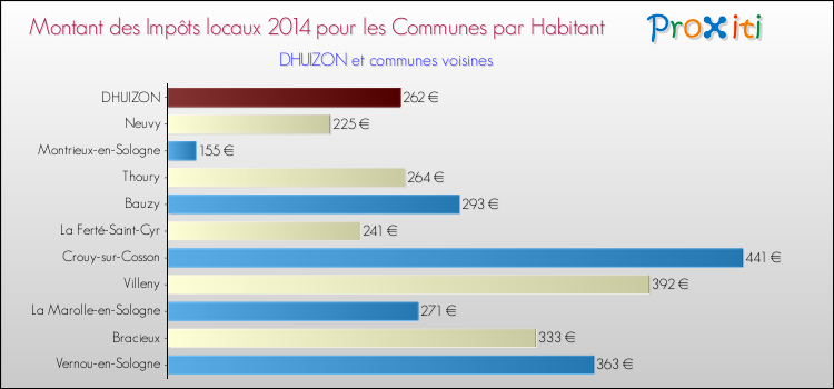 Montant des impôts locaux par Habitant pour DHUIZON et les communes proches en 2014 Comparaison des impôts locaux par habitant pour DHUIZON et les communes voisines en 2014