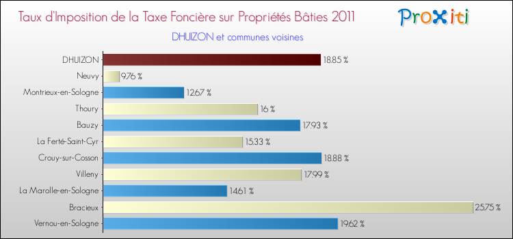 Taux d'imposition de la taxe foncière sur le bati 2011 pour DHUIZON et les communes proches Comparaison des taux d'imposition de la taxe foncière sur le bati 2011 pour DHUIZON et les communes voisines