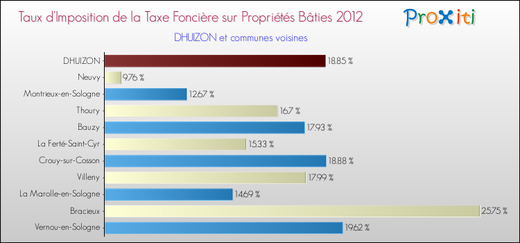 Taux d'imposition de la taxe foncière sur le bati 2012 pour DHUIZON et les communes proches Comparaison des taux d'imposition de la taxe foncière sur le bati 2012 pour DHUIZON et les communes voisines