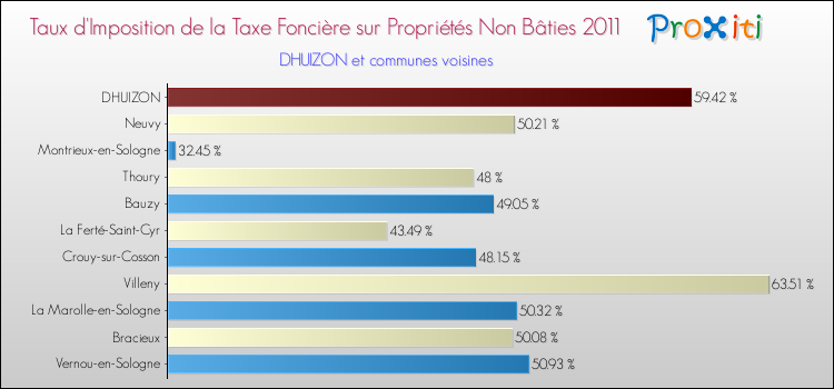 Taux d'imposition de la taxe foncière sur les immeubles et terrains non batis 2011 pour DHUIZON et les communes proches Comparaison des taux d'imposition de la taxe foncière sur les immeubles et terrains non batis 2011 pour DHUIZON et les communes voisines