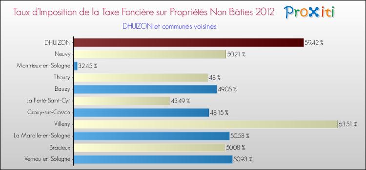 Taux d'imposition de la taxe foncière sur les immeubles et terrains non batis 2012 pour DHUIZON et les communes proches Comparaison des taux d'imposition de la taxe foncière sur les immeubles et terrains non batis 2012 pour DHUIZON et les communes voisines