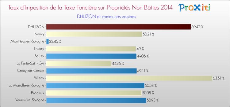 Taux d'imposition de la taxe foncière sur les immeubles et terrains non batis 2014 pour DHUIZON et les communes proches Comparaison des taux d'imposition de la taxe foncière sur les immeubles et terrains non batis 2014 pour DHUIZON et les communes voisines