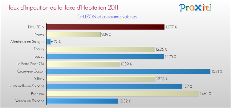 Taux d'imposition de la taxe d'habitation 2011 pour DHUIZON et les communes proches Comparaison des taux d'imposition de la taxe d'habitation 2011 pour DHUIZON et les communes voisines