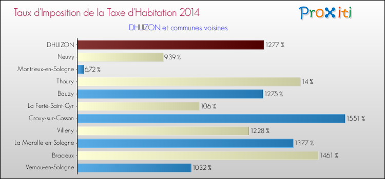 Taux d'imposition de la taxe d'habitation 2014 pour DHUIZON et les communes proches Comparaison des taux d'imposition de la taxe d'habitation 2014 pour DHUIZON et les communes voisines