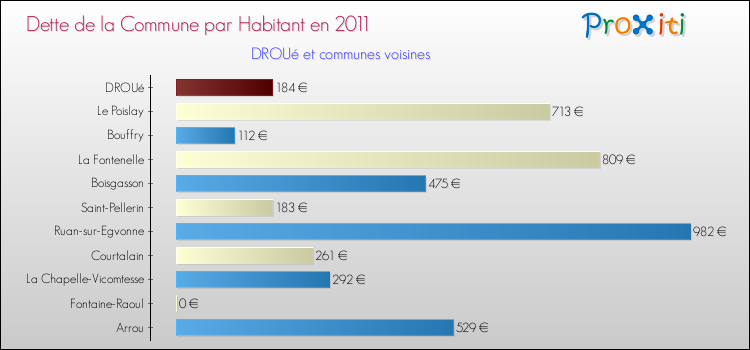 Dette par habitant de la commune en 2011 pour DROUé et les communes proches Comparaison de la dette par habitant de la commune en 2011 pour DROUé et les communes voisines
