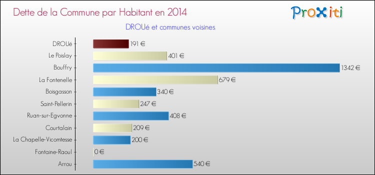 Dette par habitant de la commune en 2014 pour DROUé et les communes proches Comparaison de la dette par habitant de la commune en 2014 pour DROUé et les communes voisines