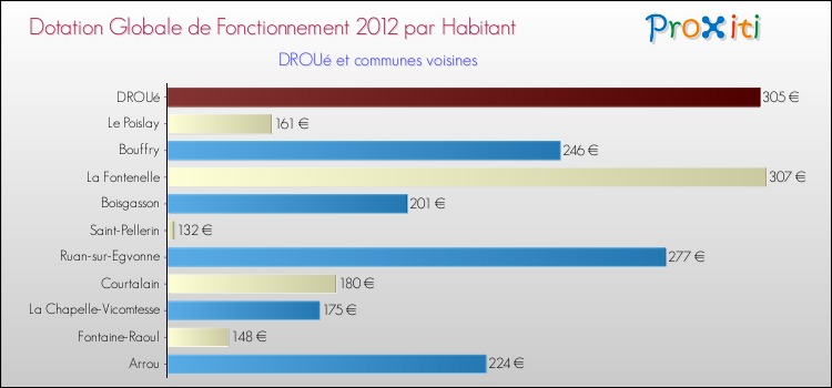 Montant des dotations globales de fonctionnement DGF par Habitant pour DROUé et les communes proches Comparaison des des dotations globales de fonctionnement DGF par habitant pour DROUé et les communes voisines