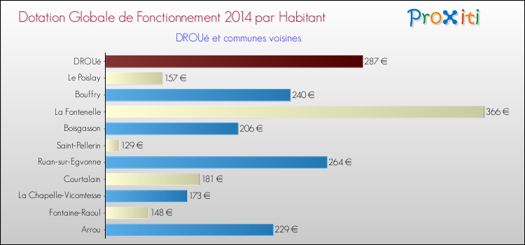 Montant des dotations globales de fonctionnement DGF par Habitant pour DROUé et les communes proches en 2014. Comparaison des des dotations globales de fonctionnement DGF par habitant pour DROUé et les communes voisines en 2014.