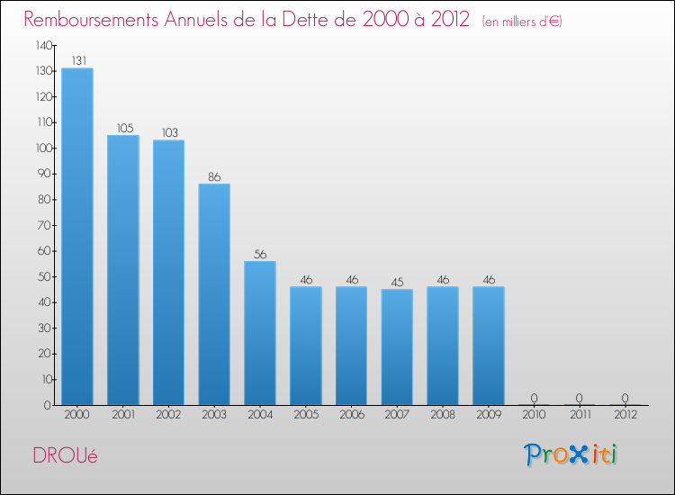 Evolution de l'annuité de la dette pour la commune de DROUé de 2000 à 2012 Annuités de la dette pour DROUé de 2000 à 2012