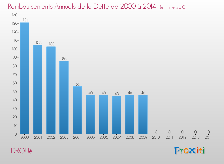 Evolution de l'annuité de la dette pour la commune de DROUé de 2000 à 2014 Annuités de la dette pour DROUé de 2000 à 2014