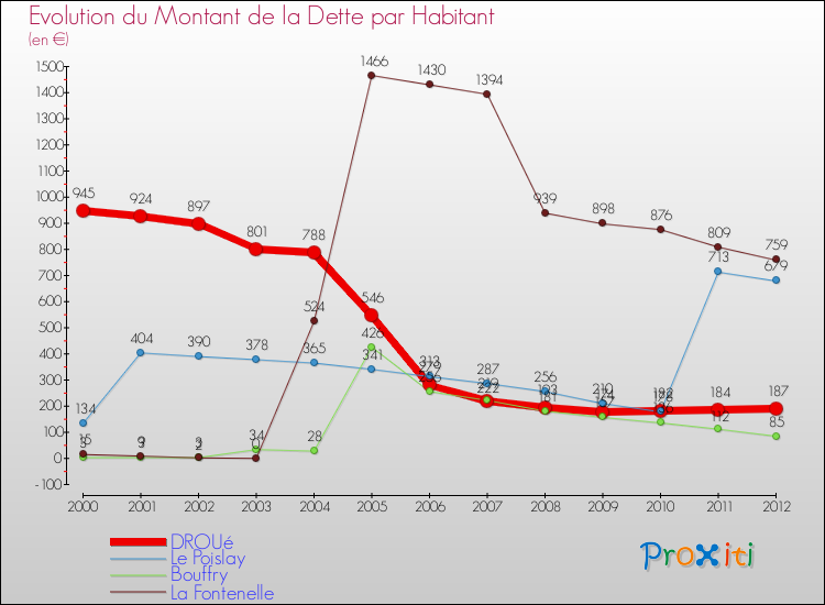 Evolution de la dette par habitant pour la commune de DROUé et les communes proches de 2000 à 2012 Comparaison de la dette par habitant pour DROUé et les communes voisines de 2000 à 2012