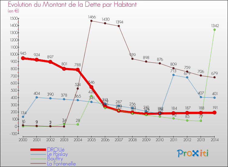 Evolution de la dette par habitant pour la commune de DROUé et les communes proches de 2000 à 2014 Comparaison de la dette par habitant pour DROUé et les communes voisines de 2000 à 2014