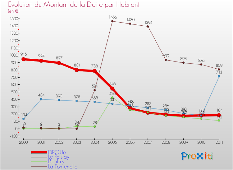 Evolution de la dette par habitant pour la commune de DROUé et les communes proches Comparaison de la dette par habitant pour DROUé et les communes voisines