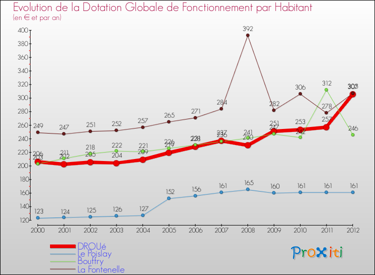 Evolution et montant de la dotation globale de fonctionnement par Habitant pour DROUé et les communes proches Comparaison des dotations globales de fonctionnement par habitant pour DROUé et les communes voisines