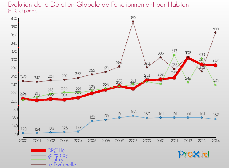 Evolution et montant de la dotation globale de fonctionnement par Habitant pour DROUé et les communes proches de 2000 à 2014. Comparaison des dotations globales de fonctionnement par habitant pour DROUé et les communes voisines de 2000 à 2014.