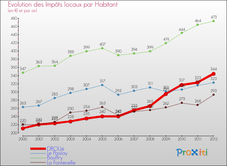 Evolution et montant des impôts locaux par Habitant pour DROUé et les communes proches Comparaison des impôts locaux par habitant pour DROUé et les communes voisines