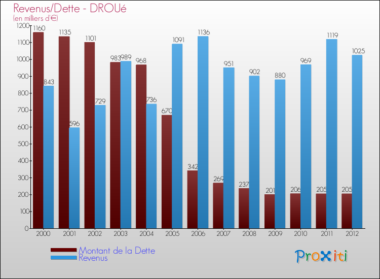 Evolution comparée de la dette et des revenus pour la commune de DROUé de 2000 à 2012 Comparaison de la dette et des revenus pour DROUé de 2000 à 2012