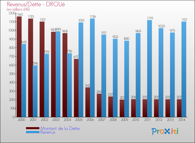 Evolution comparée de la dette et des revenus pour la commune de DROUé de 2000 à 2014 Comparaison de la dette et des revenus pour DROUé de 2000 à 2014