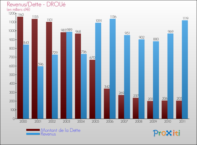Evolution comparée de la dette et des revenus pour la commune de DROUé de 2000 à 2011 Comparaison de la dette et des revenus pour DROUé de 2000 à 2011