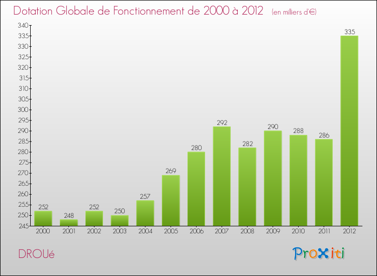 Evolution du montant de la Dotation Globale de Fonctionnement pour la commune de DROUé de 2000 à 2012 Evolution du montant de la Dotation Globale de Fonctionnement pour DROUé de 2000 à 2012