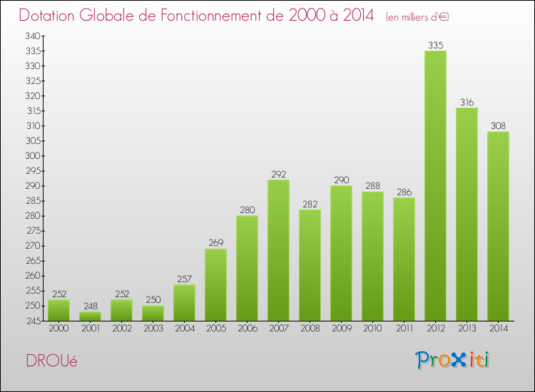 Evolution du montant de la Dotation Globale de Fonctionnement pour la commune de DROUé de 2000 à 2014 Evolution du montant de la Dotation Globale de Fonctionnement pour DROUé de 2000 à 2014